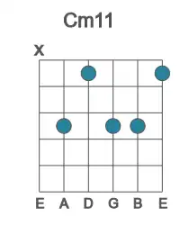 Guitar voicing #1 of the C m11 chord
